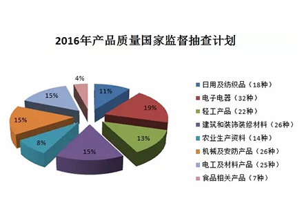 【重磅】建筑防水卷材、防水涂料繼續(xù)被納入2016年產(chǎn)品質(zhì)量國抽計劃